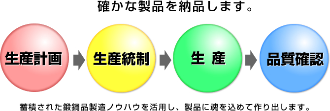 確かな製品を納品します。蓄積された鍛鋼品製造ノウハウを活用し、製品に魂を込めて作り出します。