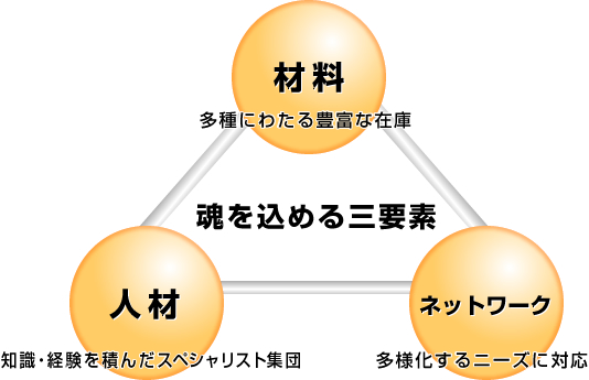 魂を込める三要素 材料 ネットワーク 人材