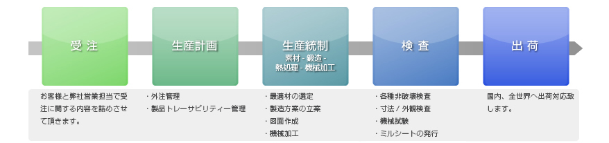 受注から出荷までのフロー